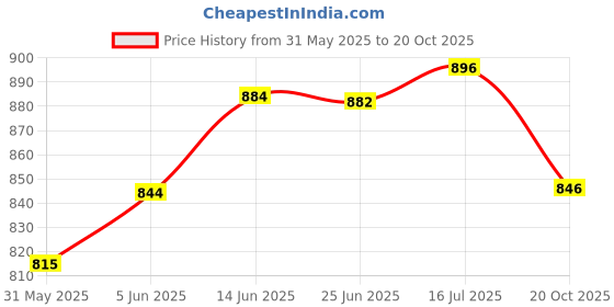 flipkart.com wiselife Printed Yoga Blocks | Yoga Brick,High-Density EVA Foam Soft Surface for Balance- Yoga Blocks wiselife Price History Graph from 31 May 2025 to 20 Oct 2025