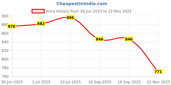 flipkart.com wiselife Printed Yoga Blocks | Yoga Brick,High-Density EVA Foam Soft Surface for Balance- Yoga Blocks wiselife Price History Graph from 30 Jun 2025 to 22 Nov 2025