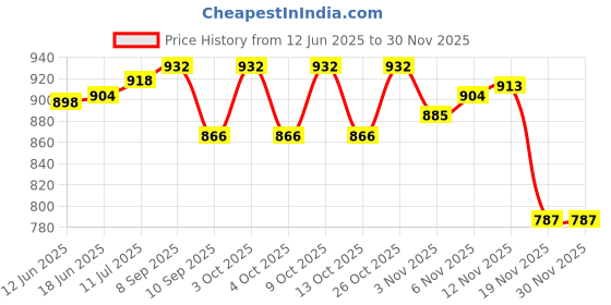 flipkart.com wiselife Printed Yoga Blocks | Yoga Brick,High-Density EVA Foam Soft Surface for Balance- Yoga Blocks wiselife Price History Graph from 12 Jun 2025 to 29 Nov 2025