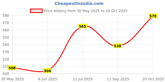 flipkart.com wiselife Pro Yoga Block,Yoga Brick (Regular Size),High Density Premium TPE Foam Material Yoga Blocks wiselife Price History Graph from 30 May 2025 to 20 Oct 2025