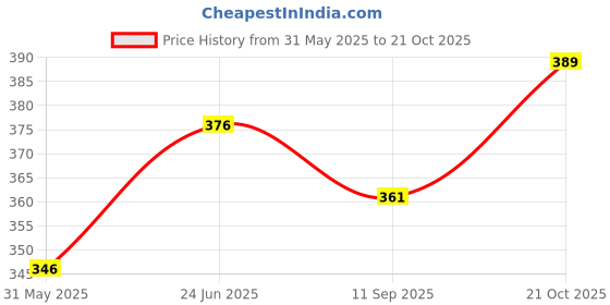 flipkart.com wiselife Pro Yoga Brick (Regular Size), High Density Premium TPE Foam Material Yoga Blocks wiselife Price History Graph from 31 May 2025 to 21 Oct 2025