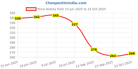 flipkart.com wiselife Sewing Machine’s most useful essential Parts Kit (5 in 1) in Rs.399 Sewing Needle Plate wiselife Price History Graph from 15 Jun 2025 to 23 Oct 2025