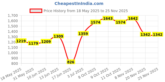 flipkart.com wiselife TRU Alignment Yoga Mat + Strap Pro-Balance TPE Material Extra Thick Extra Long- Grey 6 mm Yoga Mat wiselife Price History Graph from 18 May 2025 to 24 Nov 2025