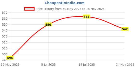 flipkart.com wiselife Yoga Mat Bag, Blue Printed Mat, Multi Functional Storage Pockets wiselife Price History Graph from 30 May 2025 to 14 Nov 2025