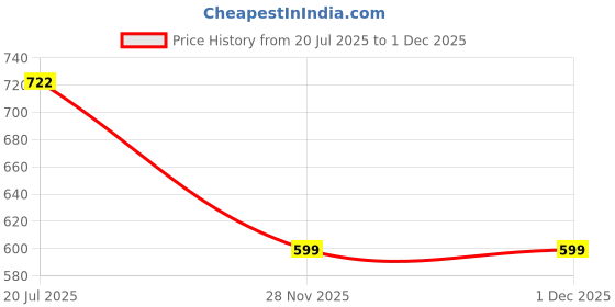flipkart.com wiselife Yoga Mat Side Bag Premium Carry Bag, Full Easy Access, Multi Functional Storage- wiselife Price History Graph from 20 Jul 2025 to 29 Nov 2025