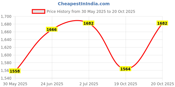 flipkart.com wiselife Yoga Wheel Pro For Training,Deep Tissue Massage | Big Circle Abs Wheel- Yoga Blocks wiselife Price History Graph from 30 May 2025 to 20 Oct 2025