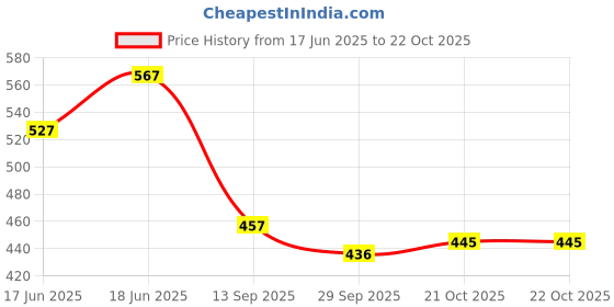 flipkart.com wiselifel T-3 Universal Fit Steel Wheel Presser Foot for Fabric like Leather Rexene Sofa Suitable for Sewing Machines like Juki, Jack, Brother, Usha, Umbrella with High Shank wiselifel Price History Graph from 17 Jun 2025 to 21 Oct 2025