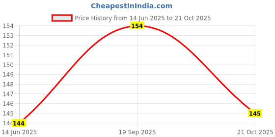 flipkart.com wiselook Rubber Door Mat wiselook Price History Graph from 14 Jun 2025 to 21 Oct 2025