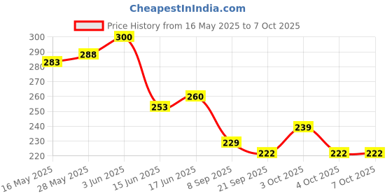 flipkart.com wisemart Plain Hip Flask wisemart Price History Graph from 16 May 2025 to 7 Oct 2025