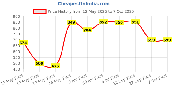 flipkart.com wisent 1800 LEDs 15.24 m Multicolor Steady String Rice Lights wisent Price History Graph from 12 May 2025 to 7 Oct 2025