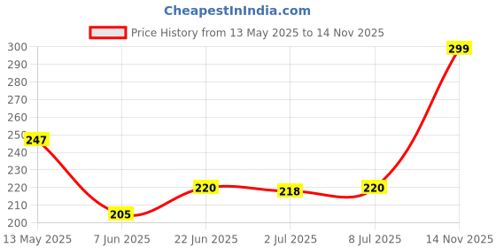 flipkart.com wisent 600 LEDs 5.08 m Blue Steady String Rice Lights wisent Price History Graph from 13 May 2025 to 14 Nov 2025