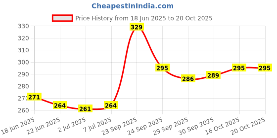 flipkart.com wisent 600 LEDs 5.08 m Multicolor Steady String Rice Lights wisent Price History Graph from 18 Jun 2025 to 20 Oct 2025