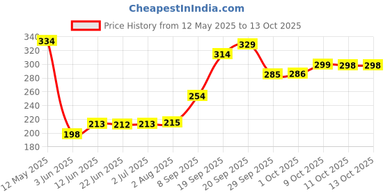 flipkart.com wisent 600 LEDs 5.08 m Yellow Steady String Rice Lights wisent Price History Graph from 12 May 2025 to 13 Oct 2025