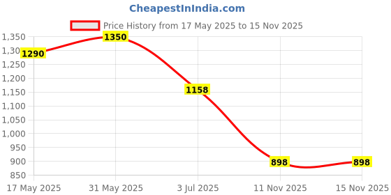 flipkart.com flo toys Wisetree Level 1 Preschool Learning 93+ Activity Kit for Toddlers Age 5+ flo toys Price History Graph from 17 May 2025 to 15 Nov 2025