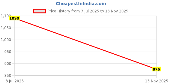 flipkart.com flo toys Wisetree Level 2 Preschool Learning 93+ Activity Kit for Toddlers Age 5+ flo toys Price History Graph from 3 Jul 2025 to 13 Nov 2025
