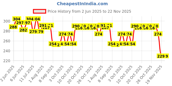 flipkart.com wisewalker Baby Kids New Rabbit Smart Cordless Mobile Phone Musical Toys for Kids wisewalker Price History Graph from 2 Jun 2025 to 22 Nov 2025