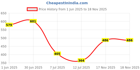 flipkart.com wisewolf Men Solid Leather Jacket wisewolf Price History Graph from 1 Jun 2025 to 17 Nov 2025