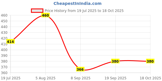 flipkart.com wisewolf Men Solid Leather Jacket wisewolf Price History Graph from 19 Jul 2025 to 17 Oct 2025