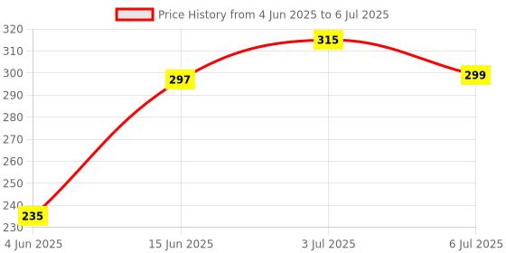 flipkart.com enew Wish Car Freshener Diffuser Set enew Price History Graph from 4 Jun 2025 to 6 Jul 2025