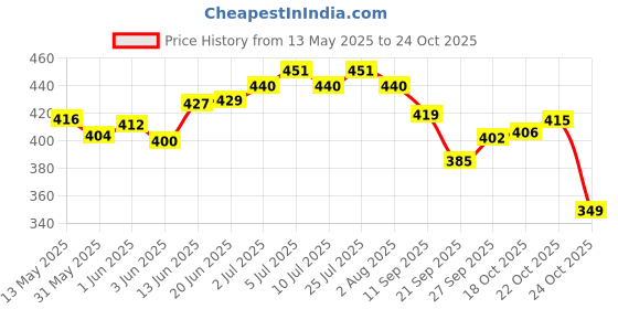 flipkart.com areon Wish Car Perfume Diffuser areon Price History Graph from 13 May 2025 to 24 Oct 2025