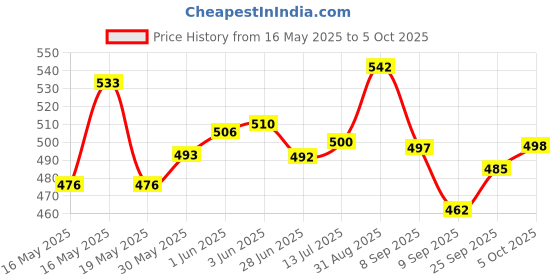 flipkart.com wish cloud Colour Pyros Pack of 6 Pcs & 1 Pyro Gun Holi Color Powder Pack of 6 wish cloud Price History Graph from 16 May 2025 to 5 Oct 2025