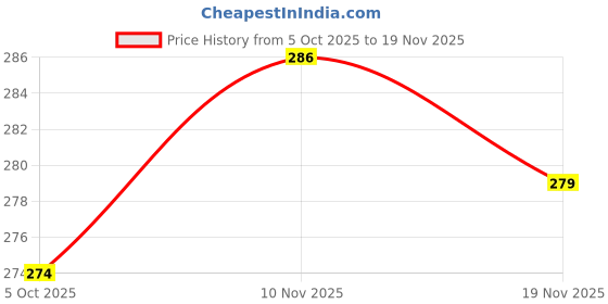 flipkart.com wish divine 16 inch Glass Hookah wish divine Price History Graph from 5 Oct 2025 to 19 Nov 2025
