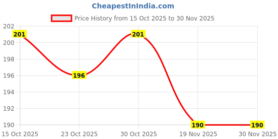 flipkart.com wish divine 8 inch Glass Hookah wish divine Price History Graph from 15 Oct 2025 to 30 Nov 2025