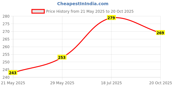 flipkart.com Wish Divine Gamla Glass Hookah Pot (Height 12 Inches, Sky Blue) 12 inch Glass Hookah wish divine Price History Graph from 21 May 2025 to 20 Oct 2025