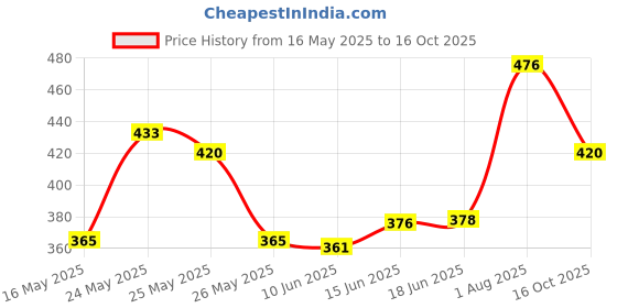 flipkart.com divine arts Wish Divine Kamal Diya Stand (pack of 2)(size 5x3 Inches) Brass (Pack of 2) Table Diya Set divine arts Price History Graph from 16 May 2025 to 16 Oct 2025