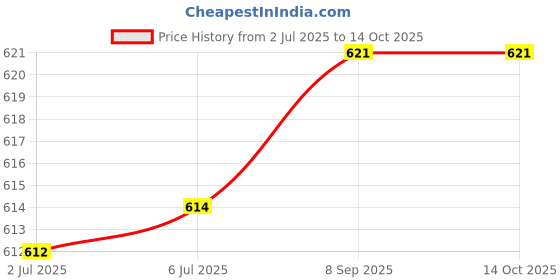 flipkart.com Wish Enterprise 561298611 Cordless Epilator Price History Graph from 2 Jul 2025 to 14 Oct 2025