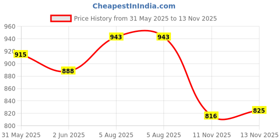 flipkart.com wish hint Fishing rod and reel combo 7FEET Multicolor Fishing Rod wish hint Price History Graph from 31 May 2025 to 13 Nov 2025