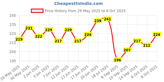 flipkart.com wish hunt Fishing Banana Attractant 100ml, Biscuit 25ml Spray Bait, Popup Enhancer Scent Fish Bait wish hunt Price History Graph from 29 May 2025 to 8 Oct 2025