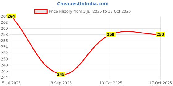 flipkart.com wish hunt Fishing Biscuit Attractant 100ml, Strawberry 25ml Spray Bait, Popup Enhancer Scent Fish Bait wish hunt Price History Graph from 5 Jul 2025 to 16 Oct 2025