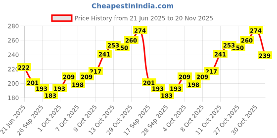 flipkart.com wish hunt Fishing Strawberry Attractant 100ml, Strawberry 25ml Spray Bait, Popup Enhancer Scent Fish Bait wish hunt Price History Graph from 21 Jun 2025 to 20 Nov 2025