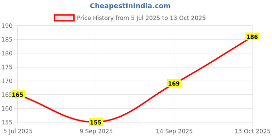 flipkart.com wish hunt Vanilla 25ml Fishing Bait Additive Boilies Pop-Up Pellet Attractant Spray Scent Fish Bait wish hunt Price History Graph from 5 Jul 2025 to 13 Oct 2025