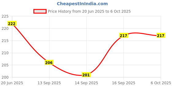 flipkart.com wishbone 0 ml Manual Ice Cream Maker wishbone Price History Graph from 20 Jun 2025 to 6 Oct 2025