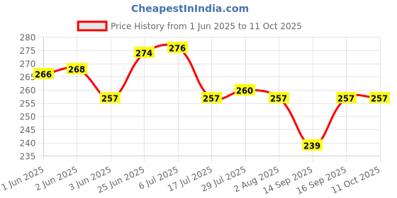 flipkart.com wishbone 18 Grid Egg Storage Box Tray wishbone Price History Graph from 1 Jun 2025 to 11 Oct 2025