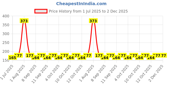 flipkart.com wishbone 5 Compartment Kitchen and Bathroom Sink Caddy Organizer Bathtub Caddy wishbone Price History Graph from 1 Jul 2025 to 2 Dec 2025