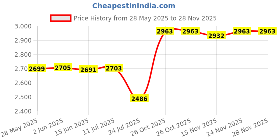 flipkart.com Wishbone 90X Zoom Land and Sky View Telescope for Seeing Planets and Stars Moon Telescope Price History Graph from 28 May 2025 to 27 Nov 2025
