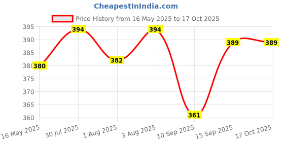 flipkart.com wishbone BABY SLING Adjustable Shoulder Straps Baby Cuddler wishbone Price History Graph from 16 May 2025 to 16 Oct 2025