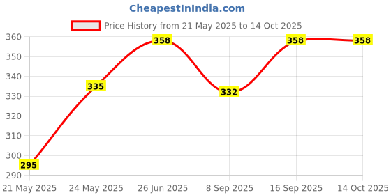 flipkart.com wishbone BAKE SNAKE Silicone Cake Server wishbone Price History Graph from 21 May 2025 to 12 Oct 2025