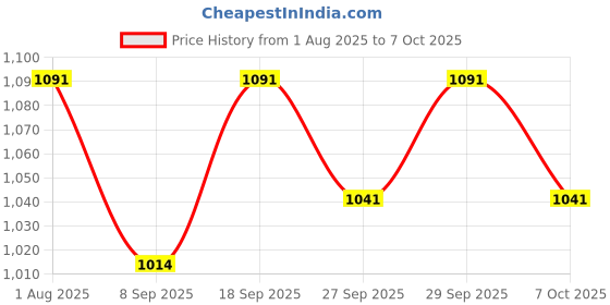 flipkart.com wishbone BEACH CHAIR BIG Foldable Polyester Inversion Chair wishbone Price History Graph from 1 Aug 2025 to 7 Oct 2025