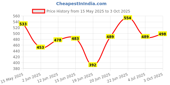 flipkart.com wishbone BOOK SAFE KEY LOCKsecret hidden dictionary book safe locker box Safe Locker wishbone Price History Graph from 15 May 2025 to 3 Oct 2025