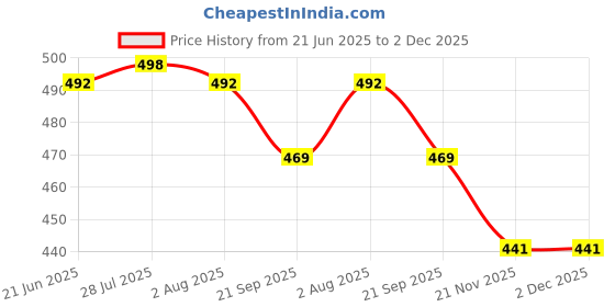 flipkart.com wishbone by wishbone Electric Mini Garlic Chopper Wireless Food Processor Portable Garlic Choppers Electric Vegetable & Fruit Chopper wishbone by wishbone Price History Graph from 21 Jun 2025 to 2 Dec 2025
