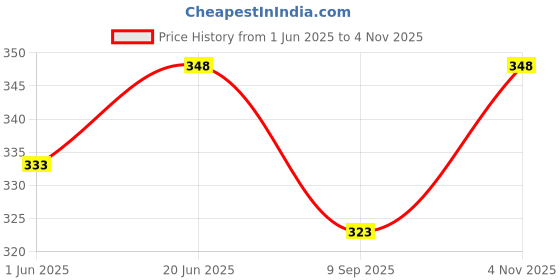 flipkart.com wishbone Car Tissue Paper Holder Box Sun Visor Napkin Dispenser Vehicle Tissue Dispenser wishbone Price History Graph from 1 Jun 2025 to 4 Nov 2025