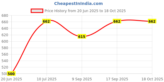 flipkart.com wishbone Club Floor Lamp wishbone Price History Graph from 20 Jun 2025 to 18 Oct 2025