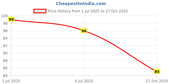 flipkart.com wishbone Crystal Hair Remover for Women and Men, Men & Women wishbone Price History Graph from 1 Jul 2025 to 27 Oct 2025