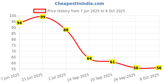 flipkart.com wishbone Digital Tally Counter wishbone Price History Graph from 7 Jun 2025 to 8 Oct 2025
