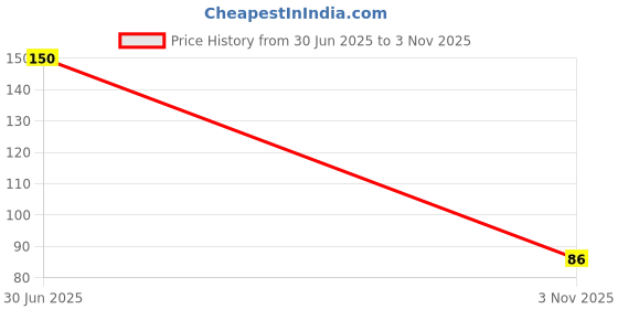 flipkart.com wishbone EDGE CORNER wishbone Price History Graph from 30 Jun 2025 to 3 Nov 2025