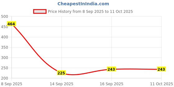 flipkart.com wishbone Egg holder Egg Holder wishbone Price History Graph from 8 Sep 2025 to 11 Oct 2025